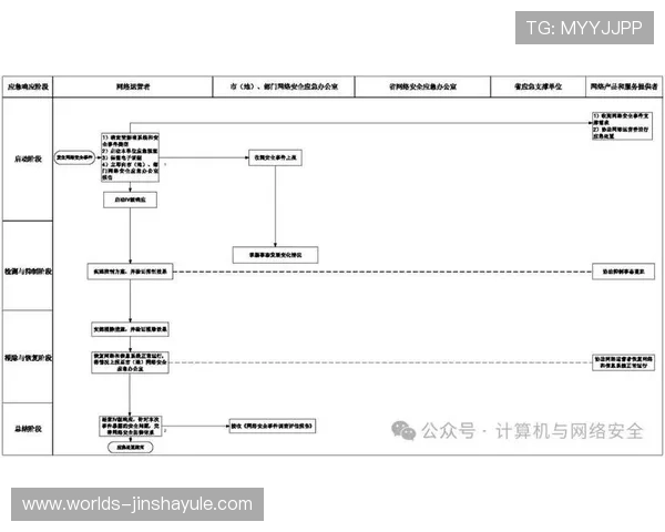 澳门金沙集团网站漏洞应急响应流程及安全事件处理方案